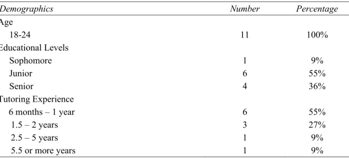 Table 1. Participants Demographics. 