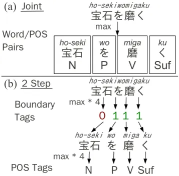 Figure 1: Joint MA (a) performs maximization over theentire sequence, while two-step MA (b) maximizes the 4boundary and 4 POS tags independently.