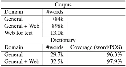 Table 2: Word Segmentation Accuracy (F-measure).