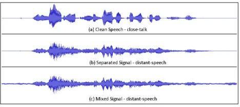 Figure 4: Each source of each acoustic sequence is avail-able in three different scenarios of increasing complexity.In (a) is reported a read command uttered in a clean andanechoic environment