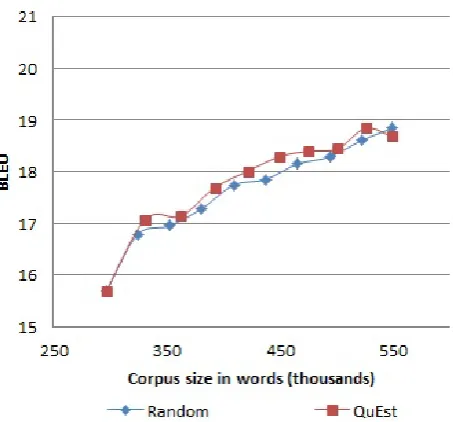 Figure 1: Performance (BLEU) improvements on the testset for MT systems re-trained based on additional data se-lected via active selection of post-edited translations