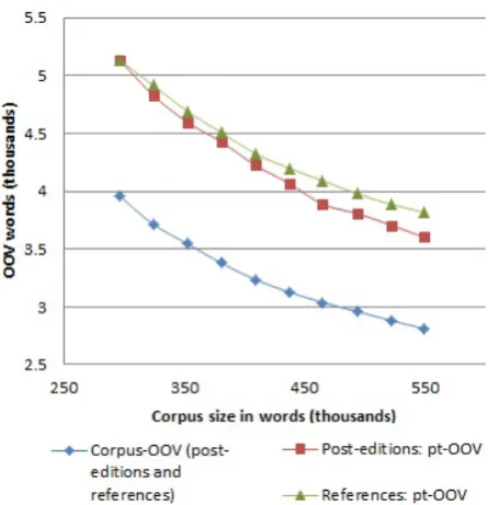 Figure 4: Comparison of reduction of OOV words for dif-ferent active selection techniques.