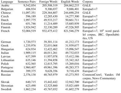 Table 2: The sizes of the bilingual training data used to extract each language-speciﬁc version of PPDB.