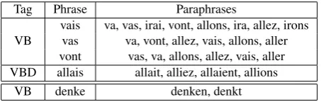 Table 4: Top paraphrases extracted for forms of the Frenchaller and the German denken