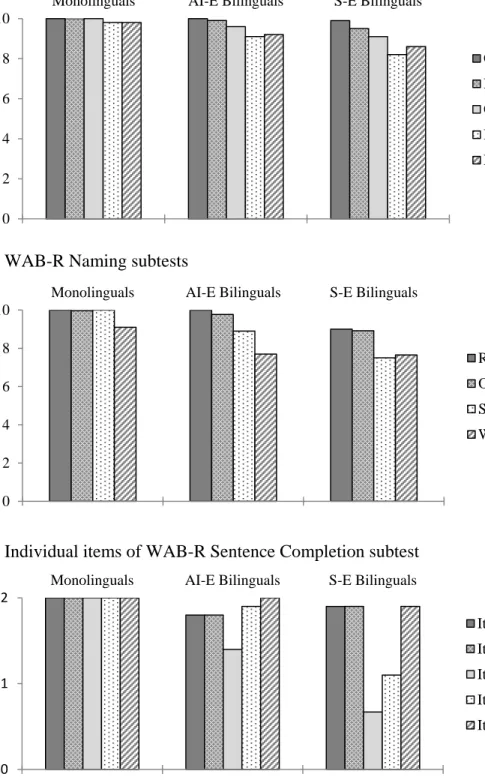 Figure 1. Performance patterns of participant groups on a) WAB-R subscores, b) WAB-R  Naming subtests, and c) Individual items of WAB-R Sentence Completion subtest