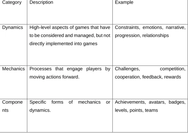 Table 1.Game elements based on Werbach and Hunter, 2012. 