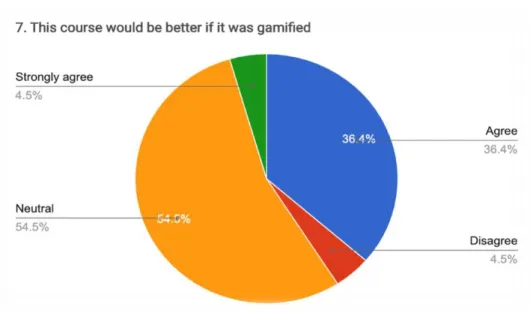 Figure 2. The idea of students about gamifying the course. 