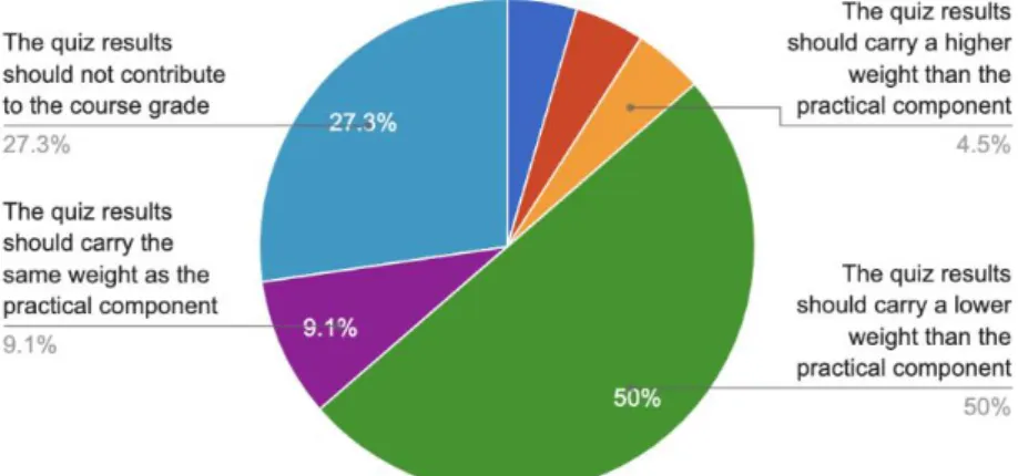 Figure 5. Result of quizzes contribution to the final grade of the course. 