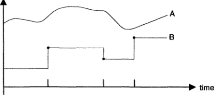 Figure 1-4. A discrete-time system B changes values only at certain points in time, whereas continuous- continuous-time systems like A evolve values continuously.