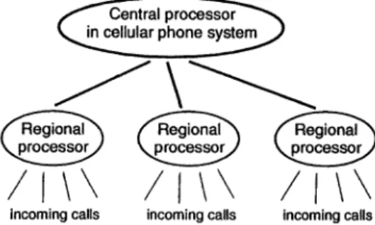 Figure 1-2. A cellular phone system containing a central processor and regional processors to handle incoming calls.