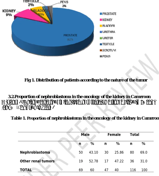 Fig 1. Distribution of patients according to the nature of the tumor 