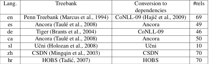 Table 1: Corpora used to train dependency parsers.
