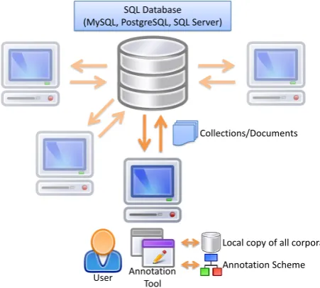 Figure 1: The architecture of the NOMAD annotation tool.