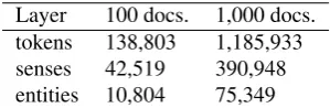 Figure 3: Number of annotations obtained for each layer.