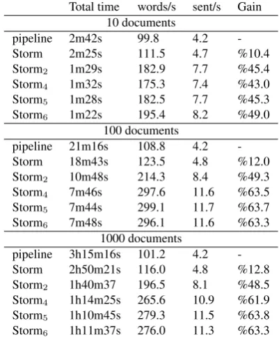 Figure 2: The Storm topology of our pipeline. It is composed of a spoutand a special bolt, four bolts that perform the actual NL processing, NafOut that writes the resulting NAF documents to XML ﬁles