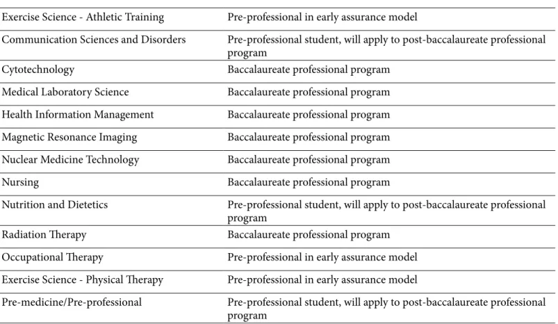 Table 1. Professional Programs Participating in Course