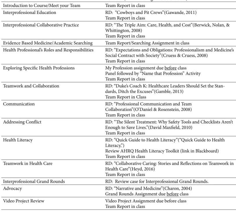 Table 2 details the specific assignments and learning  activities in the course.  Students in the course are  assigned to teams of 5-7 students from a minimum of 
