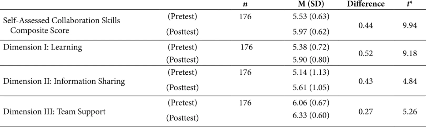 Table 4. Results of paired sampled t-tests