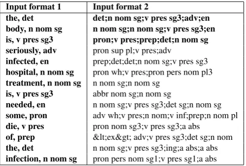 Table 1: Format of SubCAT’s input ﬁles. The ConnexorMachinese tag set is shown; any tag set can be used.