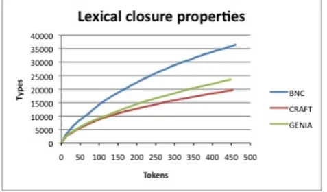 Figure 1: Lexical closure properties, comparing the BritishNational Corpus and two corpora of the molecular biologydomain, CRAFT and GENIA
