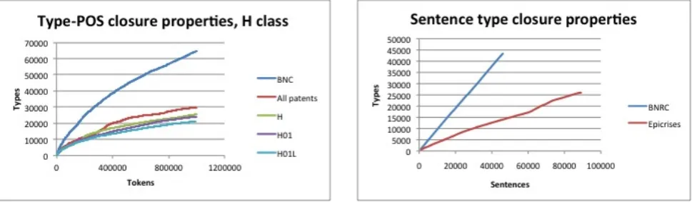 Table 2: Word types and lemmata that are over-represented in the epicrises. Note that these are not the most frequent wordtypes/lemmata, but rather the ones that occur more frequently than would be expected as compared to the reference corpus.