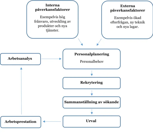 Figur 1 – Rekryteringsflödet (Bratton och Gold, 2017; Lindmark och Önnevik, 2011). 