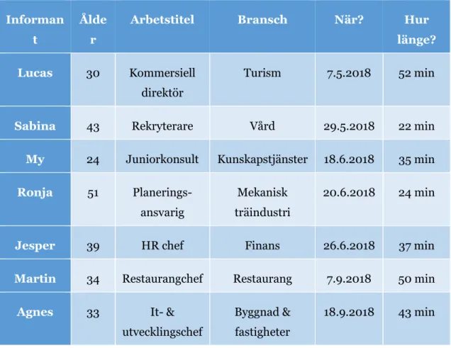 Tabell 1: Informanter 