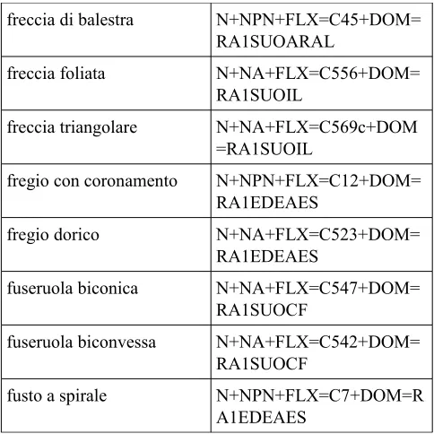 Table 1: Extract from Italian Electronic Dictionary of theArchaeological Domain.