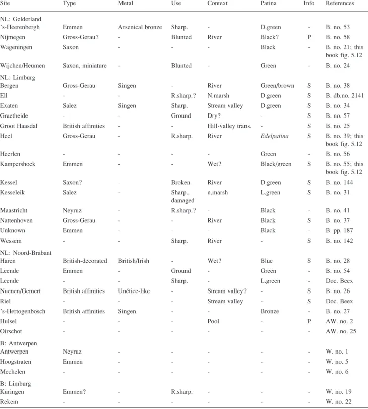 Table of low-flanged axes from the research area.