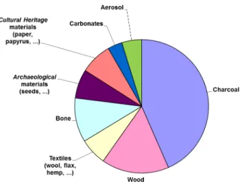 Figure 1  Distribution of the materials of samples treated and measured at INFN-LABEC since installation of the new accelerator (processing of samples like carbonates and atmospheric aerosol has been available for the last 3 yr only).