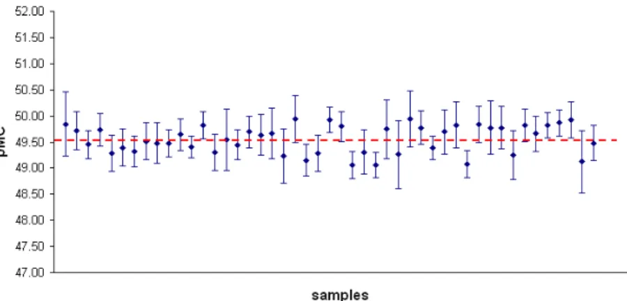 Figure 3  Radiocarbon concentrations measured since 2010 until present (July 2012) in standard IAEA C7 samples, normalizing to NIST oxalic acid II standard samples