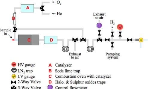 Figure 4  Schematic layout of the sample preparation line dedicated to aerosol samples