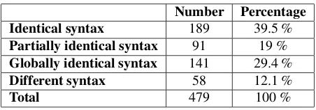 Table 2: Results of the syntactic manual annotation