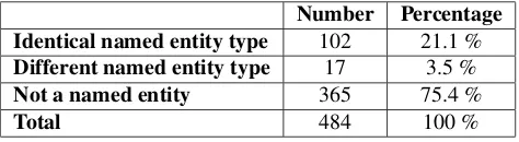 Table 5: Relations between distractors and answers whichhave different named entity types