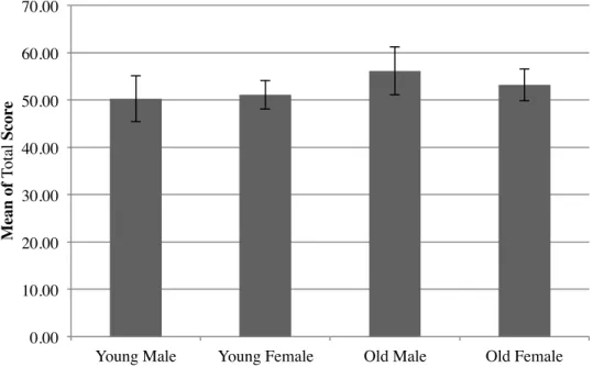 Figure 1. Average BEMOS Mandarin Morphosyntax Total Score (Total Score = 72  points)  