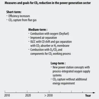 Fig. 1:  Measures and goals for CO 2  reduction in the power generation  sector 