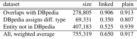 Table 4: LHD 2.0 vs LHD 1.0 DBpedia Ontology coveragecomparison
