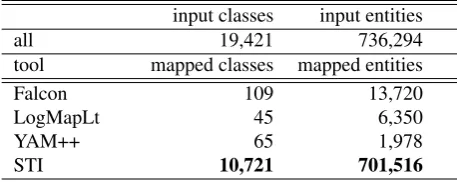 Table 6: Ontology Alignment Results