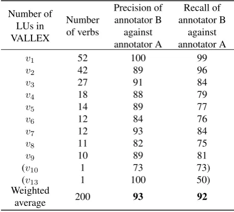 Table 2: The inter annotator agreement on the manual link-ing of VALLEX and PDT-Vallex (calculated as a precisionand recall of the second annotator on 200 verbs).