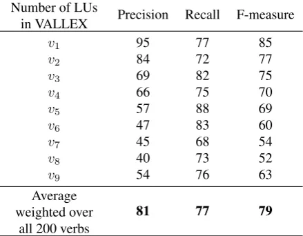 Table 3: The statistics on LUs for selected 200 verbs. The numbers are given for the manual annotation (annotators Aand B) and for the automatic procedure (auto).