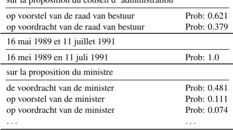 Table 1: Example output of the SampLEX algorithm forn-grams. Translation direction is French to Dutch.
