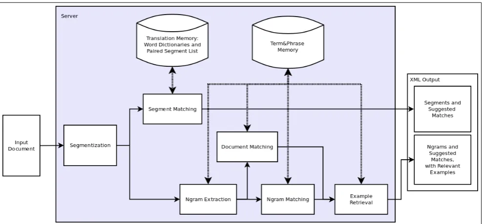 Figure 2: Screen cap of TermWise GUI with n-grams highlighted in the source text and translation examples displayed inthe Term&Phrase Memory pane