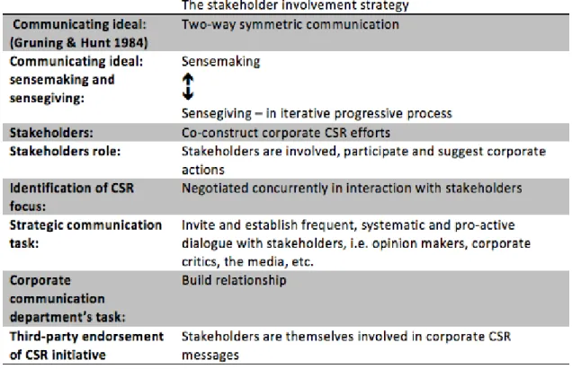 Table 1. The stakeholder involvement strategy (Morsing &amp; Schultz, 2006) 