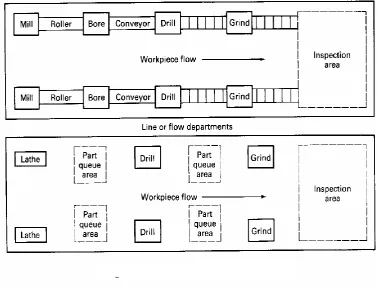 Figure 1.1: Modern and classic manufacturing layout(1) 