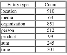 Table 2 lists current results for NER accuracy.  