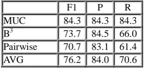 Table 3: Coreference data set inter-annotator agreement 