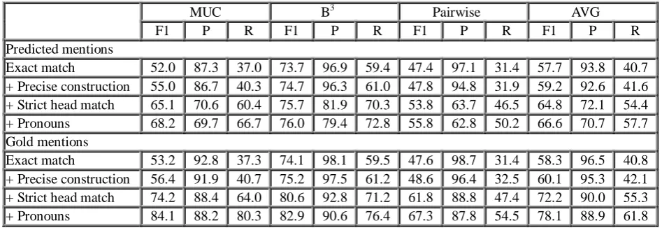 Table 6: Cumulative performance as rule sets are added. 