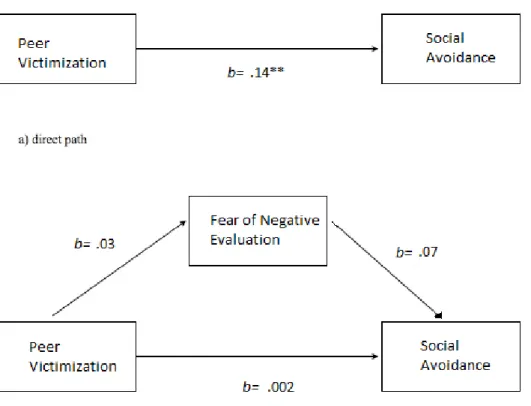 Figure 2: Fear of Negative Evaluation as a Mediator of Parent Reported Peer Victimization  and Social Avoidance 