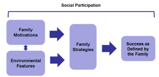Figure 1. Factors Associated with Social Participation for Families with Children Impacted by  ASD in a Science Museum