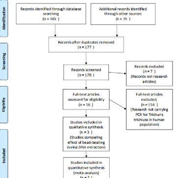 Figure 1: PRISMA work-flow for selection of studies 